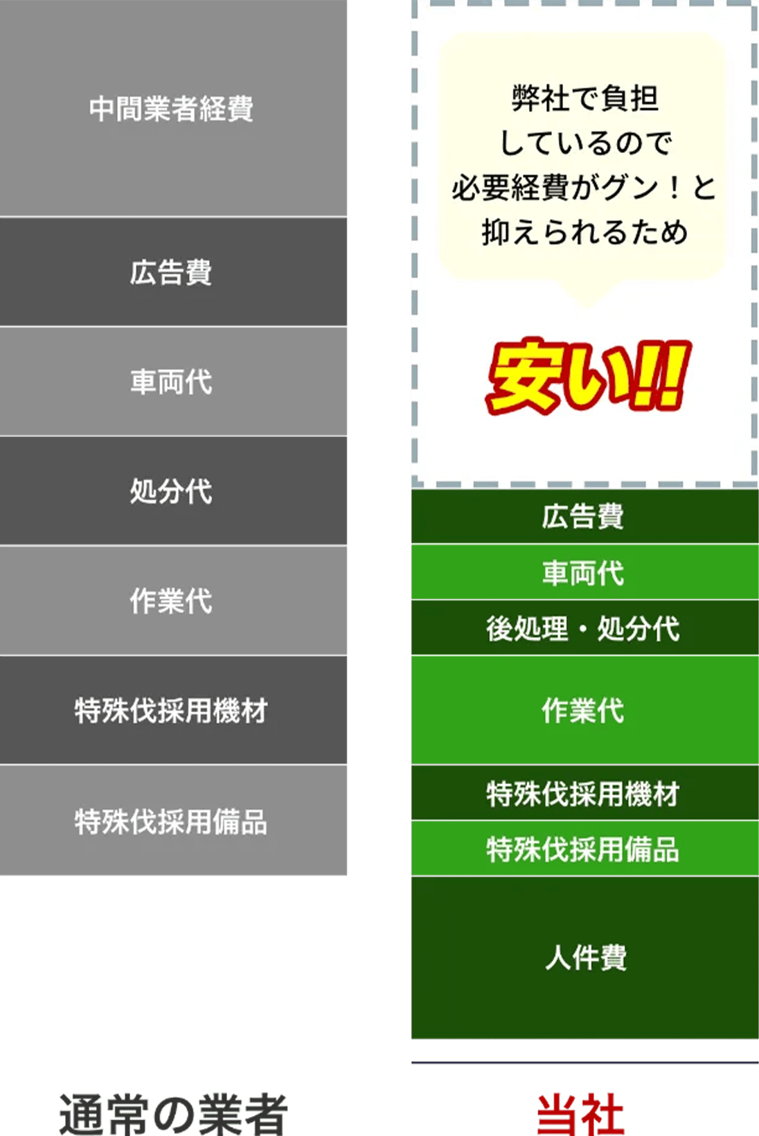通常の業者と比べて必要経費がグン!と抑えられるため安い!